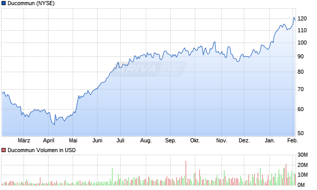 Ducommun Aktie Chart