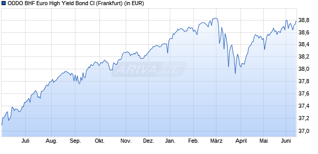 Performance des ODDO BHF Euro High Yield Bond CI (WKN 940818, ISIN LU0115288721)