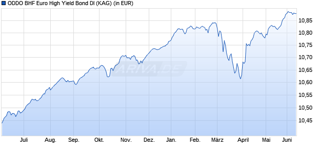 Performance des ODDO BHF Euro High Yield Bond DI (WKN 940819, ISIN LU0115293481)