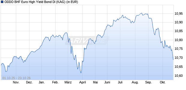 Performance des ODDO BHF Euro High Yield Bond DI (WKN 940819, ISIN LU0115293481)