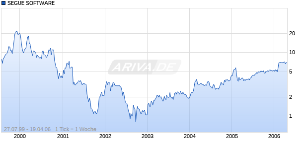 SEGUE SOFTWARE Chart