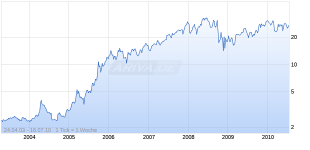 ARENA RESOURCES INC Chart