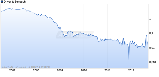 Driver & Bengsch Chart