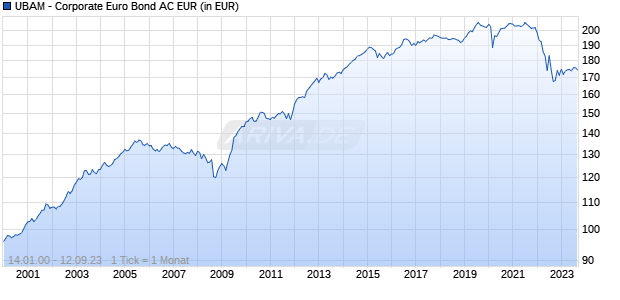 UBAM - Corporate Euro Bond AC EUR Chart