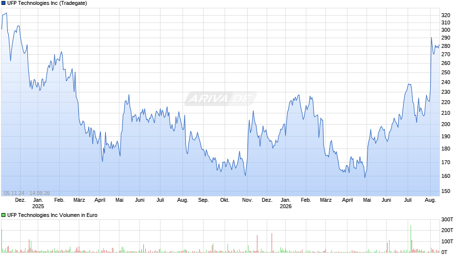UFP Technologies Chart