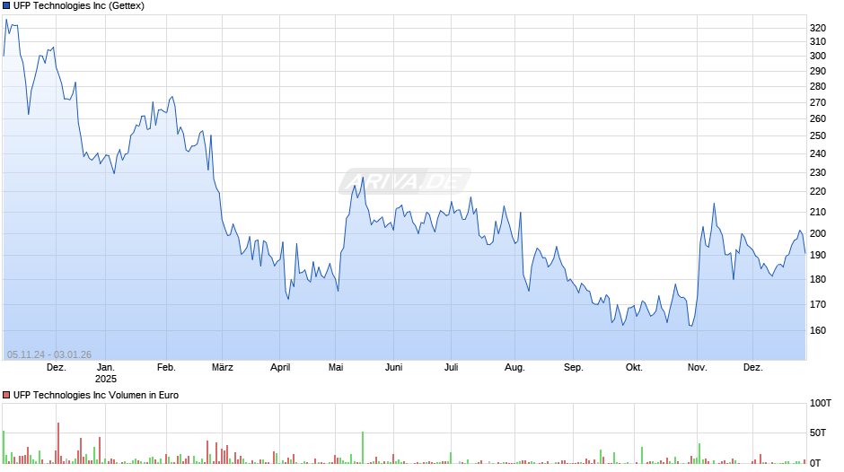 UFP Technologies Chart