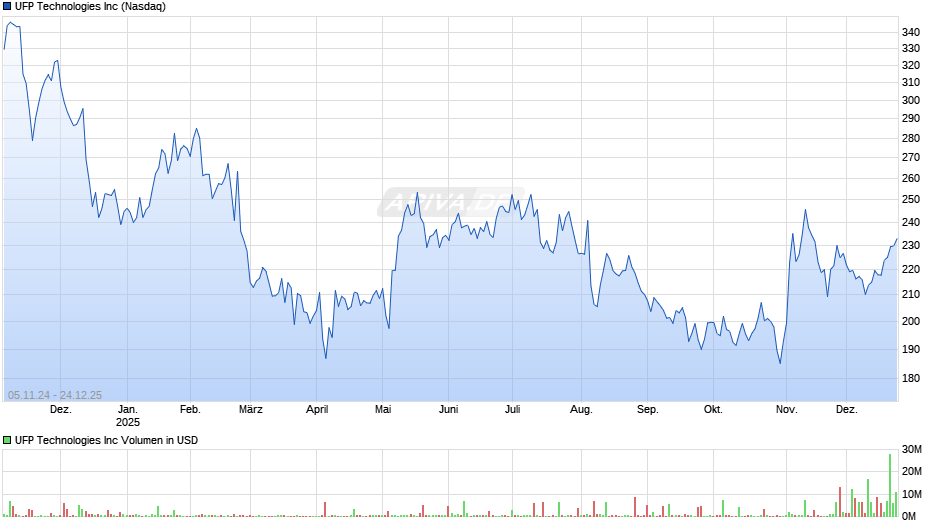 UFP Technologies Chart
