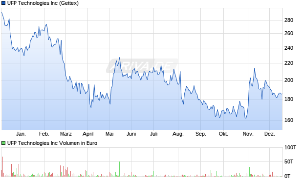 UFP Technologies Aktie Chart