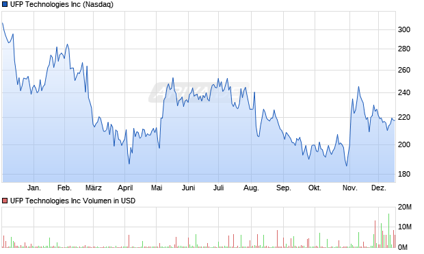 UFP Technologies Aktie Chart