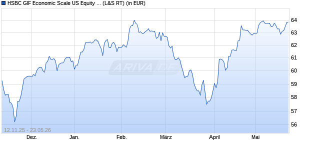 Performance des HSBC GIF Economic Scale US Equity AC (Hedged EUR) (WKN 120192, ISIN LU0166156926)