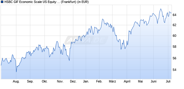 Performance des HSBC GIF Economic Scale US Equity AC (Hedged EUR) (WKN 120192, ISIN LU0166156926)