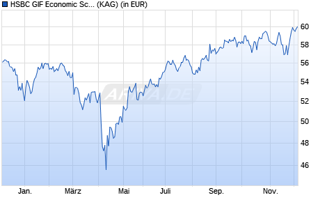 Performance des HSBC GIF Economic Scale US Equity AC (Hedged EUR) (WKN 120192, ISIN LU0166156926)