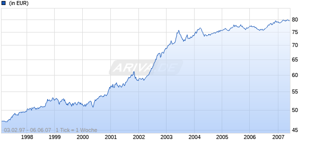 DWS CH US DOLLAR BOND FUND Chart