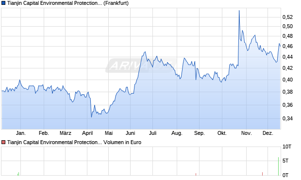 Tianjin Capital Environmental Protection Group Aktie Chart