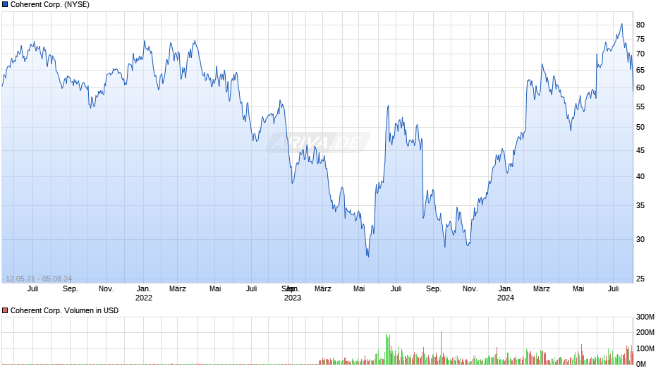 Coherent Corp. Chart
