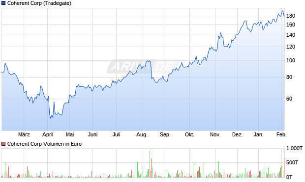 Coherent Aktie Chart