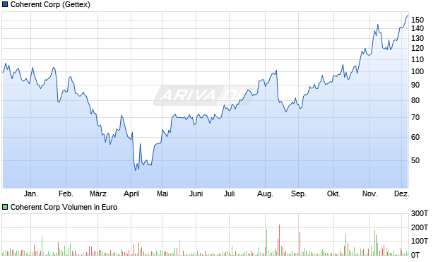 Coherent Aktie Chart