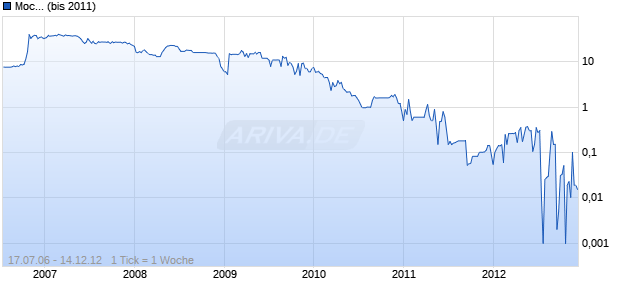 Moc... (bis 2011) Chart