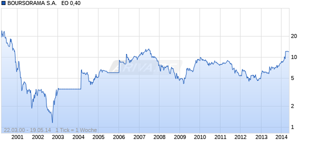 BOURSORAMA S.A.   EO 0,40 Chart