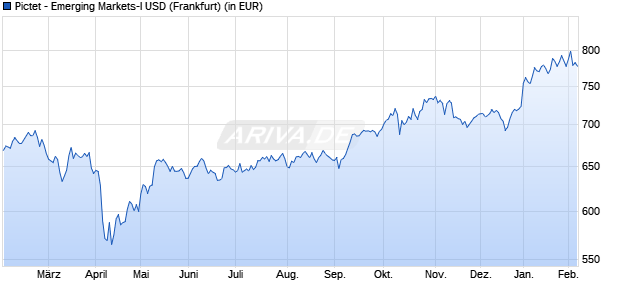 Performance des Pictet - Emerging Markets-I USD (WKN 694218, ISIN LU0131725870)