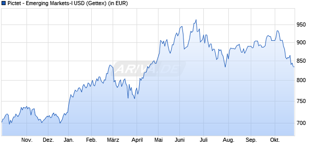 Performance des Pictet - Emerging Markets-I USD (WKN 694218, ISIN LU0131725870)
