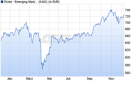 Performance des Pictet - Emerging Markets-I USD (WKN 694218, ISIN LU0131725870)