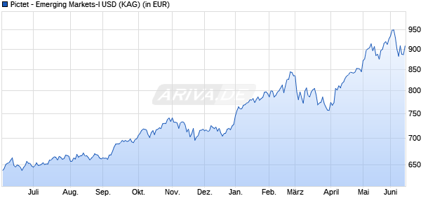 Performance des Pictet - Emerging Markets-I USD (WKN 694218, ISIN LU0131725870)