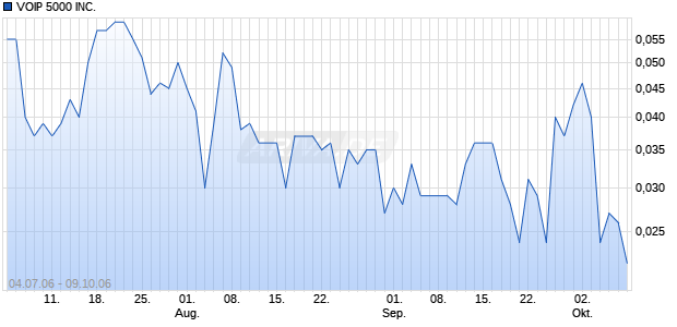 VOIP 5000 INC.     DL-,01 Chart