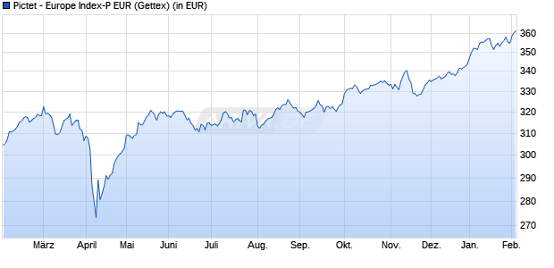 Performance des Pictet - Europe Index-P EUR (WKN 694229, ISIN LU0130731390)