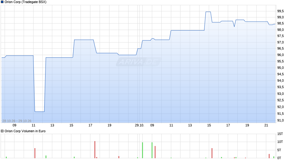 Orion Chart