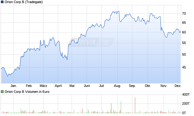 Orion B Aktie Chart