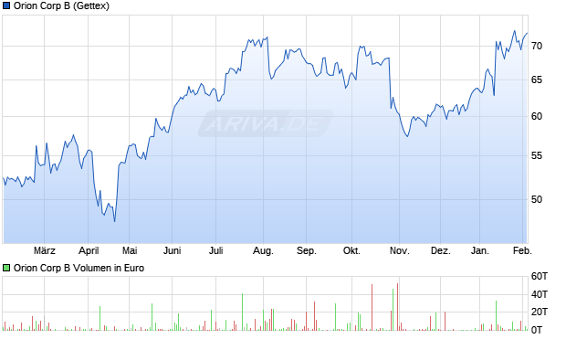 Orion B Aktie Chart