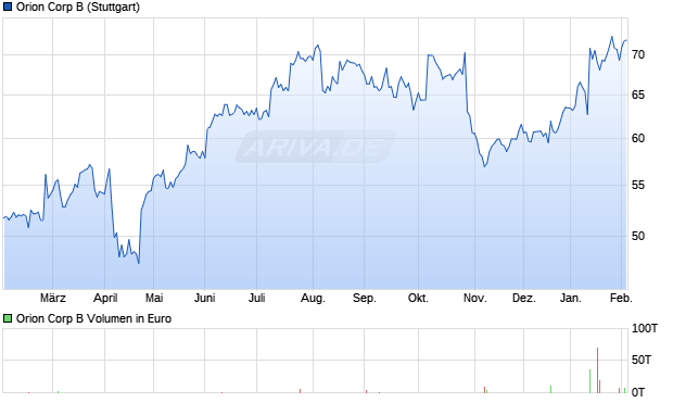 Orion B Aktie Chart