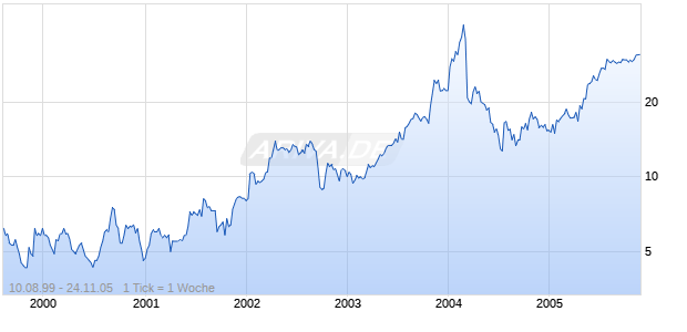 SS&C TECHNOLOGIES HLDGS INC Chart