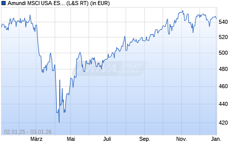 Performance des Amundi MSCI USA ESG Broad Tran UCITS ETF Dist (WKN ETF059, ISIN IE000QQ8Z0D8)