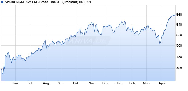 Performance des Amundi MSCI USA ESG Broad Tran UCITS ETF Dist (WKN ETF059, ISIN IE000QQ8Z0D8)