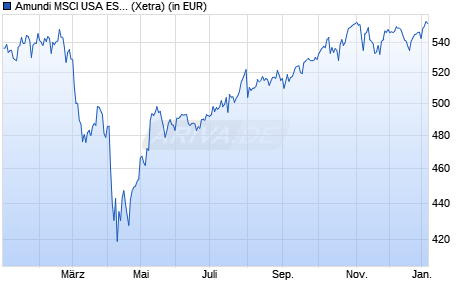Performance des Amundi MSCI USA ESG Broad Tran UCITS ETF Dist (WKN ETF059, ISIN IE000QQ8Z0D8)