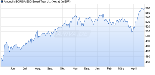 Performance des Amundi MSCI USA ESG Broad Tran UCITS ETF Dist (WKN ETF059, ISIN IE000QQ8Z0D8)