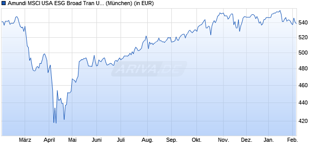 Performance des Amundi MSCI USA ESG Broad Tran UCITS ETF Dist (WKN ETF059, ISIN IE000QQ8Z0D8)