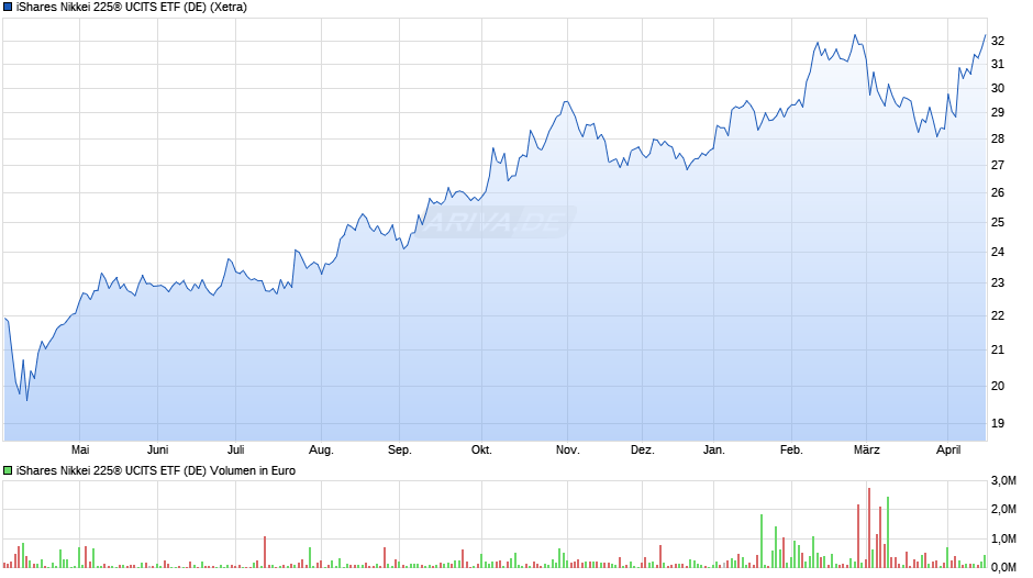iShares Nikkei 225® UCITS ETF (DE) Chart