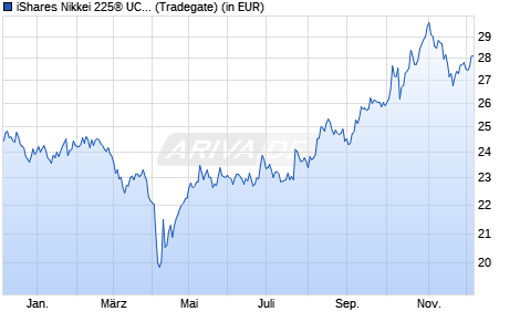 Performance des iShares Nikkei 225® UCITS ETF (DE) (WKN A0H08D, ISIN DE000A0H08D2)
