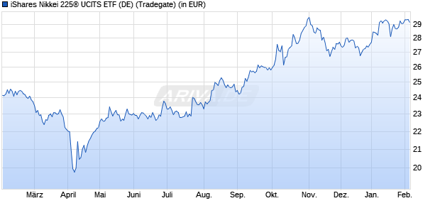 Performance des iShares Nikkei 225&reg; UCITS ETF (DE) (WKN A0H08D, ISIN DE000A0H08D2)