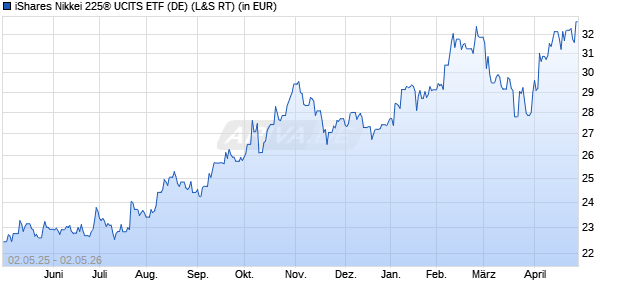 Performance des iShares Nikkei 225&reg; UCITS ETF (DE) (WKN A0H08D, ISIN DE000A0H08D2)