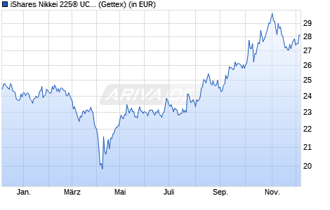 Performance des iShares Nikkei 225® UCITS ETF (DE) (WKN A0H08D, ISIN DE000A0H08D2)