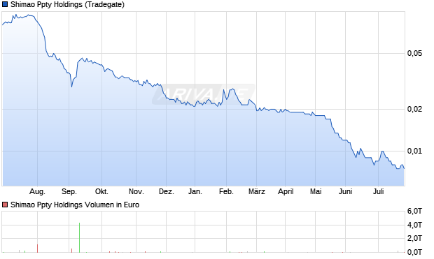 Shimao Ppty Holdings Aktie Chart