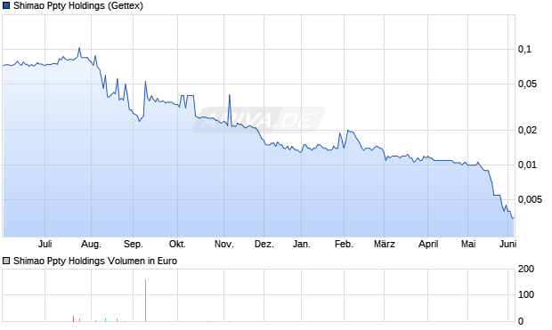 Shimao Ppty Holdings Aktie Chart