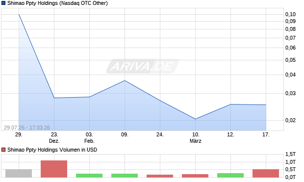 Shimao Ppty Holdings Aktie Chart
