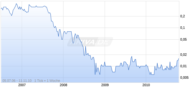 BRINKLEY MINING  LS-,0015 Chart