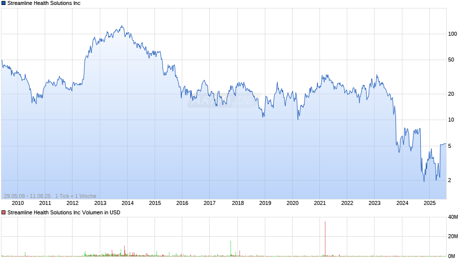 Streamline Health Solutions Inc Chart