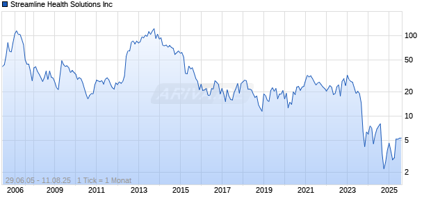 Streamline Health Solutions Inc Chart